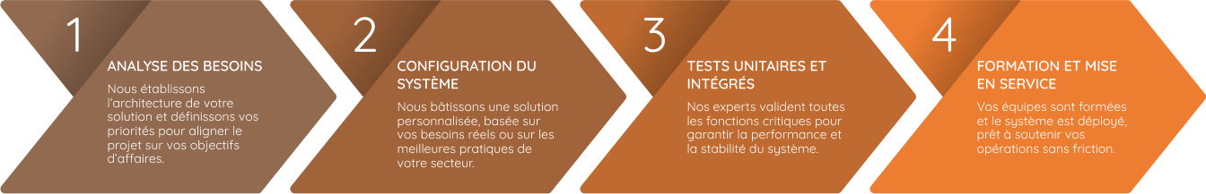1. Analyse des besoins Nous établissons l’architecture de votre solution et définissons vos priorités pour aligner le projet sur vos objectifs d’affaires. 2. Configuration du système Nous bâtissons une solution personnalisée, basée sur vos besoins r